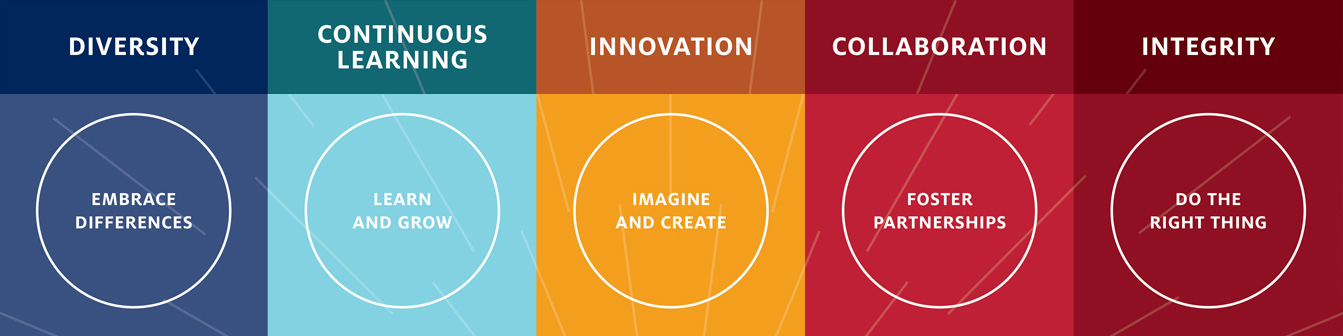  diversity, continuous learning, innovation, collaboration, integrity