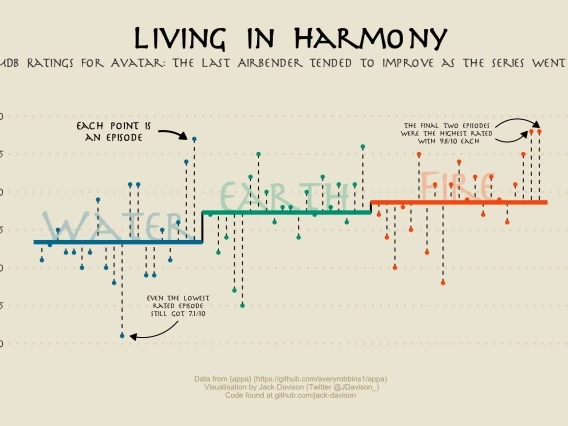 Chart showing IMDB ratings through time for The Last Airbender, with colors indicating water (blue), earth (green), and fire (orange)