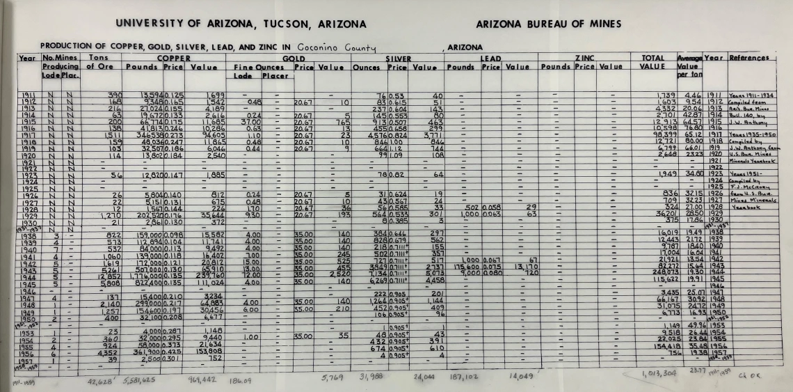 A table detailing the production of copper, gold, lead, silver and zinc in Coconino County, Arizona from 1911-1959.