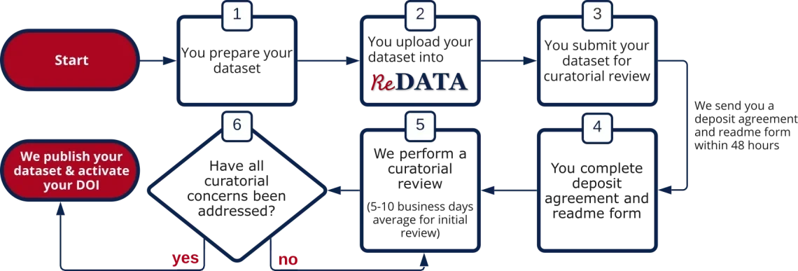 Workflow for publishing materials in ReDATA