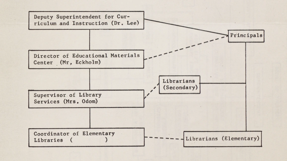 District 1 School Organization Chart, 1965