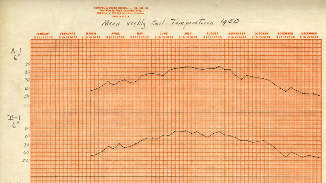 Mean Weekly Soil Temperatures, 1950