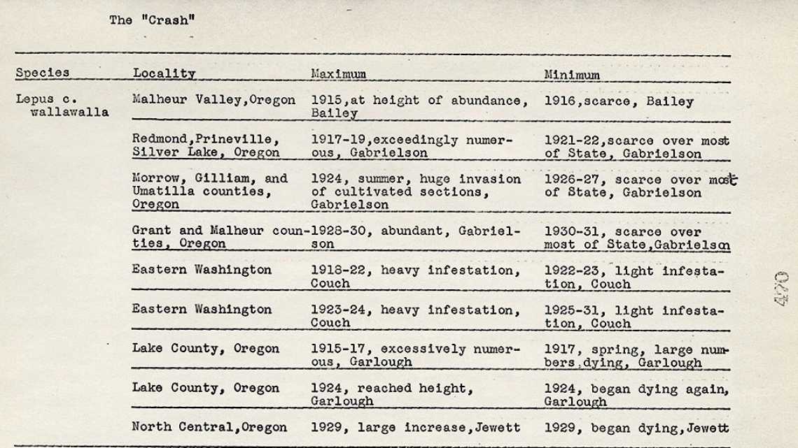 Decreases in Rabbit Population, 1939