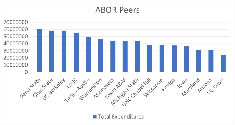 chart that shows ABOR peers expenditures