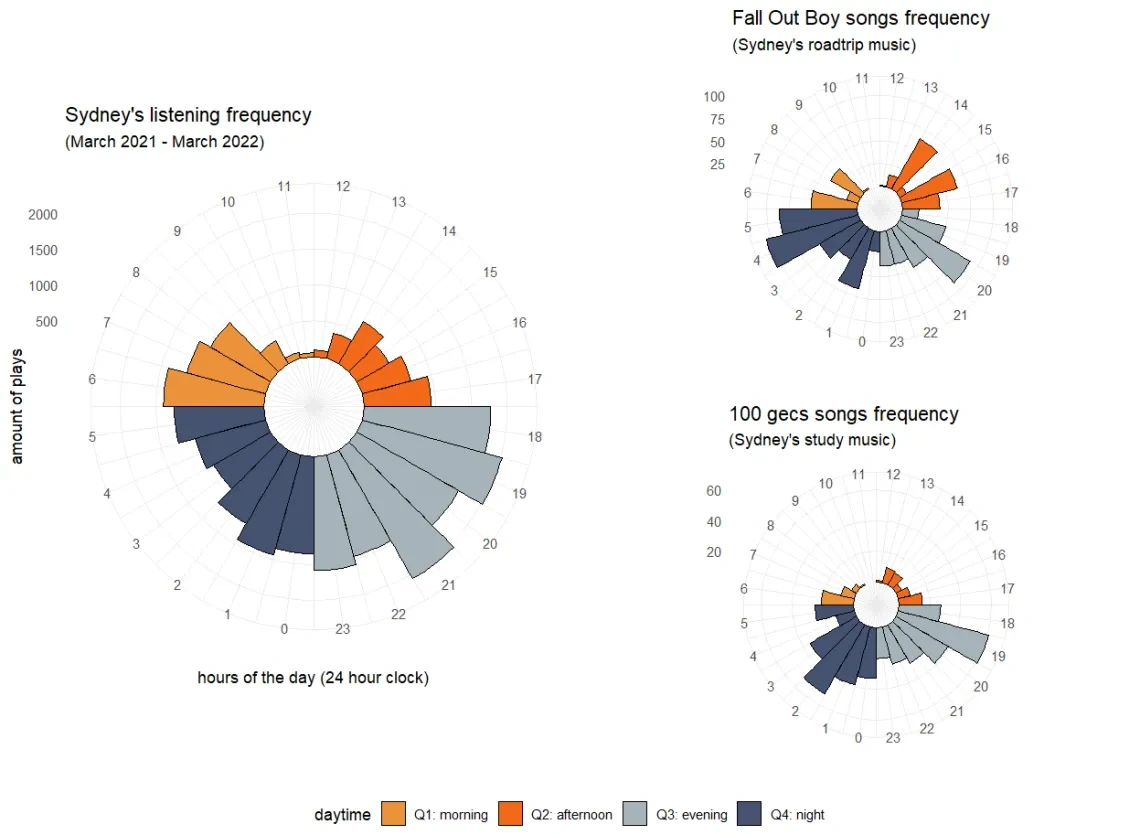 Data Visualization Challenge 2022 entry by Sydney Brandt