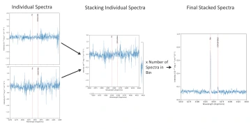 Galaxy spectra visualization