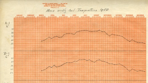 Mean Weekly Soil Temperatures, 1950